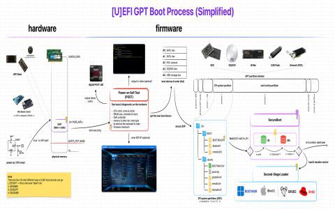 systemd boot vs grub: Performance or simplicity, what matters more? We explore these aspects for both bootloaders.