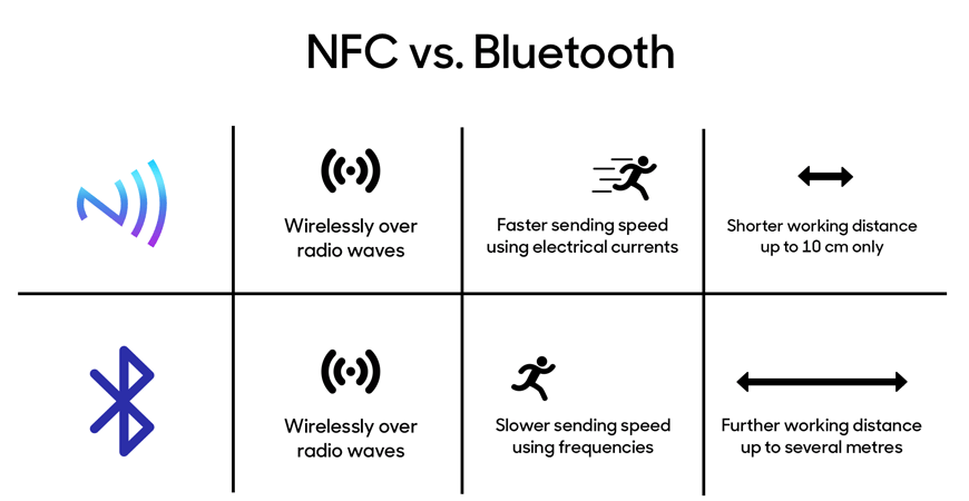 NFC versus Bluetooth: Made Easy