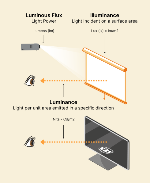 How does 600 nits brightness help you? See movies and text clearly on your screen anytime!