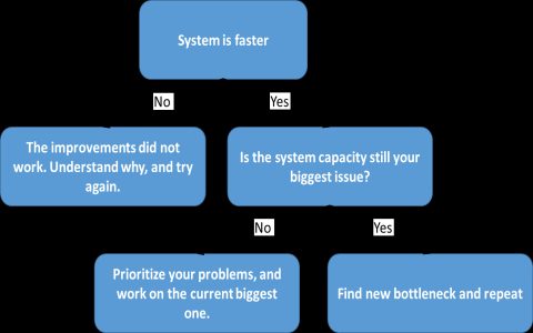 Why does a test bottleneck matter so much? Understanding it can save your project time!